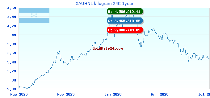 XAUHNL kilogram 24K 1year
