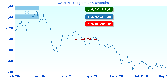 XAUHNL kilogram 24K 6months