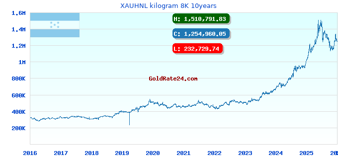 XAUHNL kilogram 8K 10years