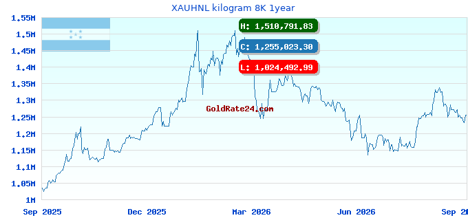 XAUHNL kilogram 8K 1year