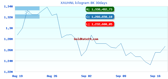 XAUHNL kilogram 8K 30days