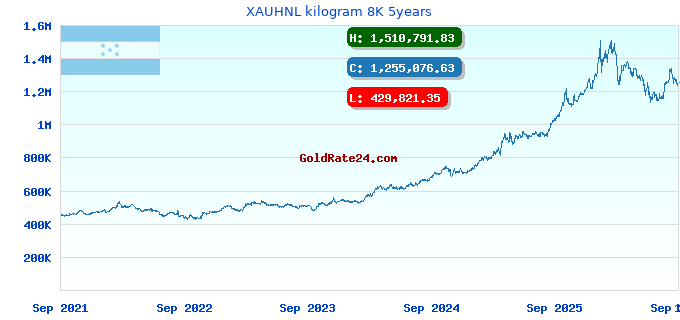 XAUHNL kilogram 8K 5years