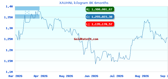 XAUHNL kilogram 8K 6months