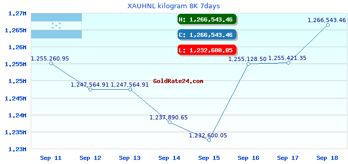 XAUHNL kilogram 8K 7days