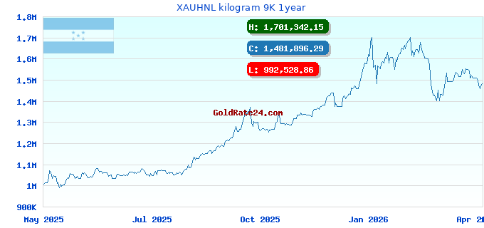 XAUHNL kilogram 9K 1year