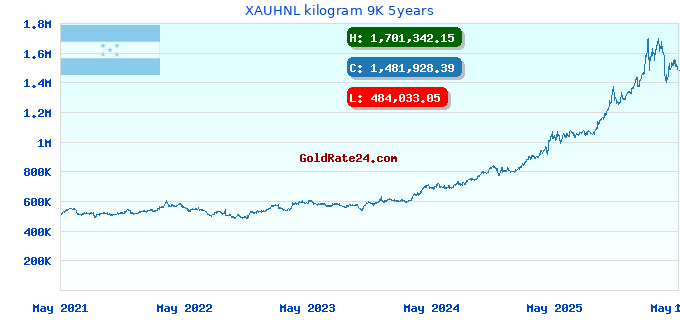 XAUHNL kilogram 9K 5years