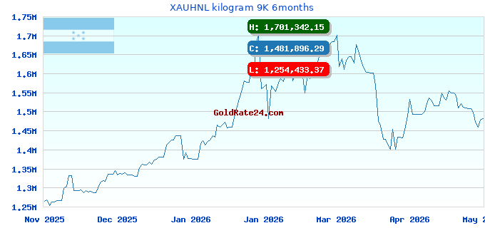 XAUHNL kilogram 9K 6months