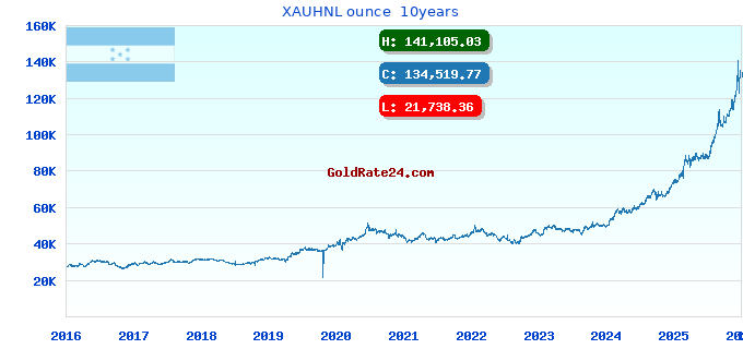 XAUHNL ounce  10years