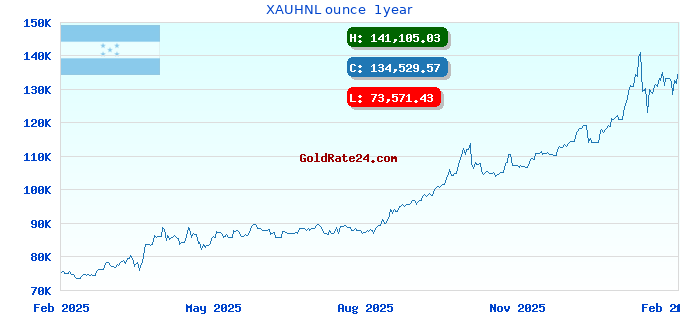 XAUHNL ounce  1year