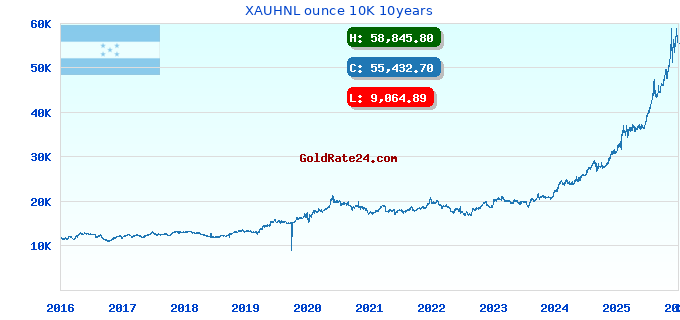 XAUHNL ounce 10K 10years