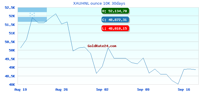 XAUHNL ounce 10K 30days