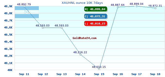 XAUHNL ounce 10K 7days