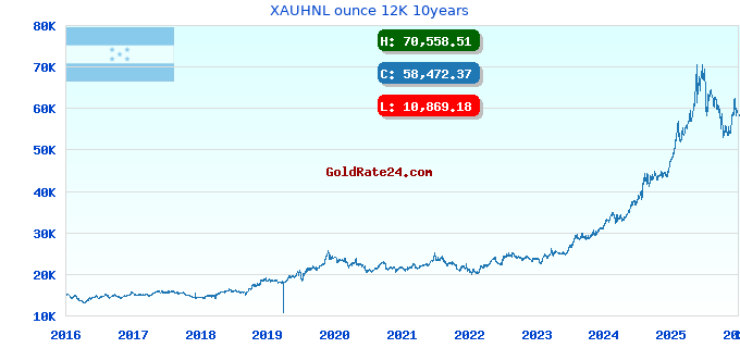 XAUHNL ounce 12K 10years