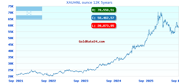 XAUHNL ounce 12K 5years