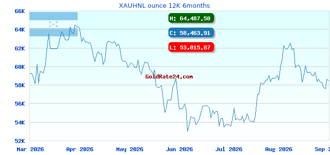 XAUHNL ounce 12K 6months
