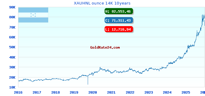 XAUHNL ounce 14K 10years