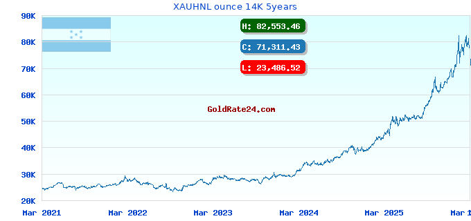 XAUHNL ounce 14K 5years