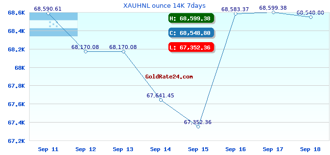 XAUHNL ounce 14K 7days