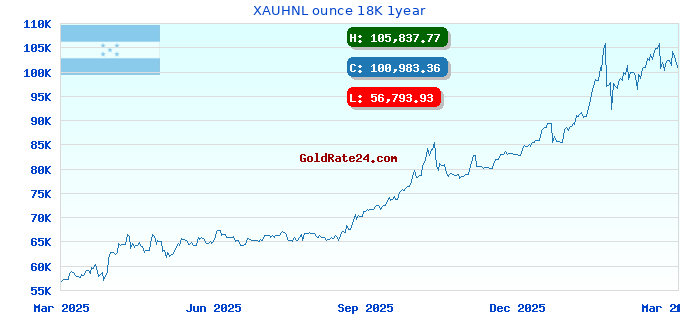 XAUHNL ounce 18K 1year