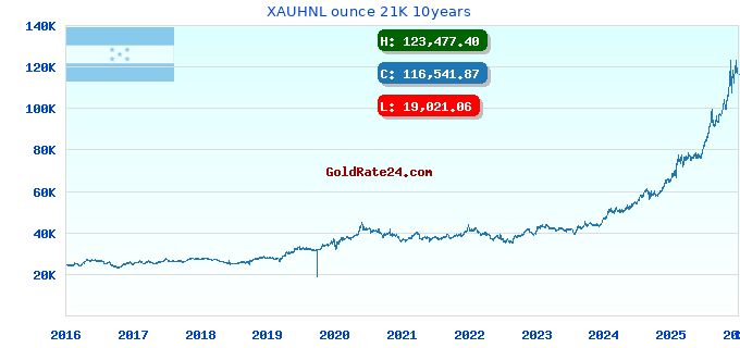 XAUHNL ounce 21K 10years