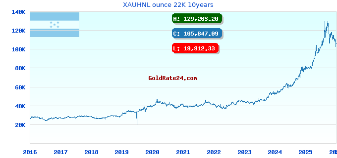XAUHNL ounce 22K 10years