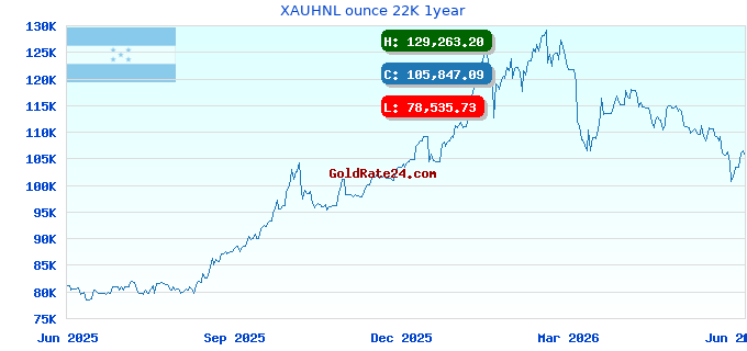 XAUHNL ounce 22K 1year