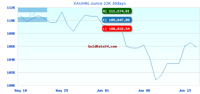 XAUHNL ounce 22K 30days