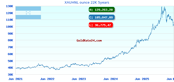 XAUHNL ounce 22K 5years