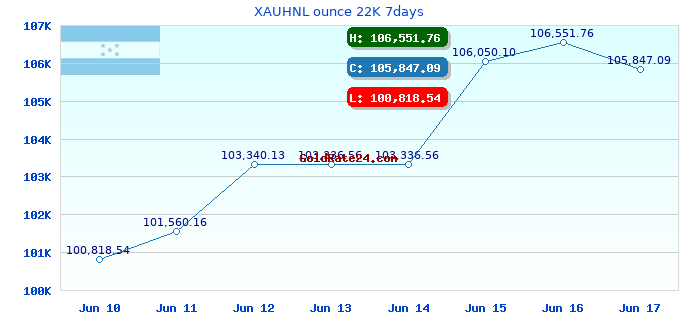 XAUHNL ounce 22K 7days