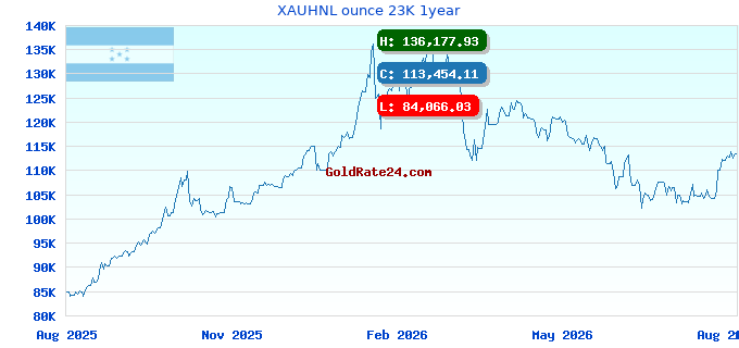 XAUHNL ounce 23K 1year
