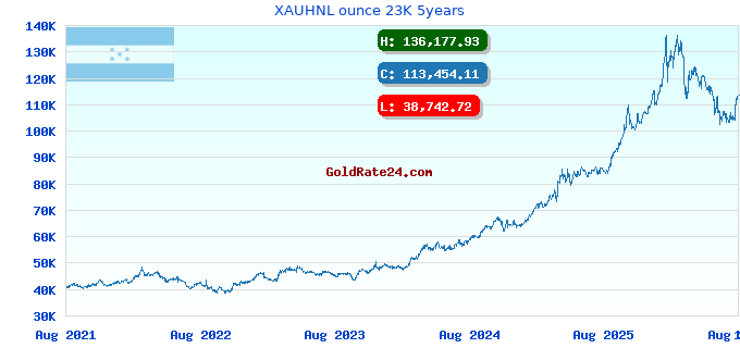 XAUHNL ounce 23K 5years
