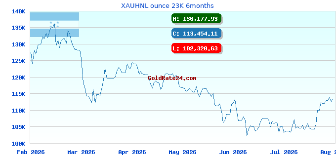 XAUHNL ounce 23K 6months