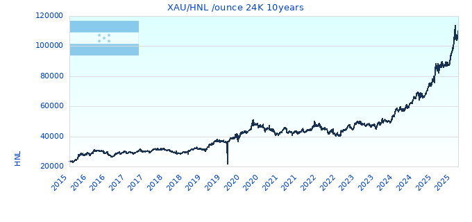 XAU/HNL /ounce 24K 10years