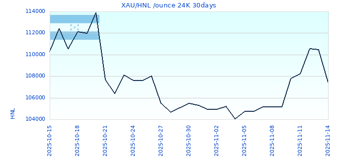 XAU/HNL /ounce 24K 30days