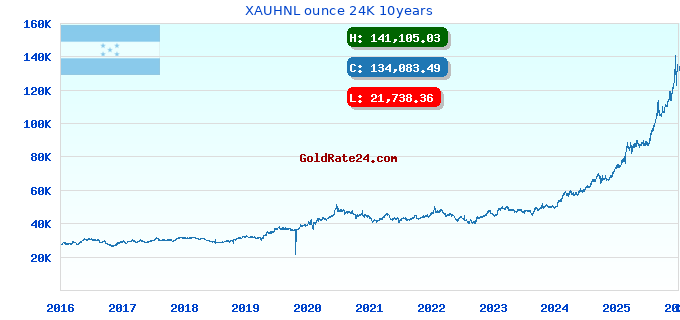 XAUHNL ounce 24K 10years