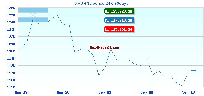 XAUHNL ounce 24K 30days