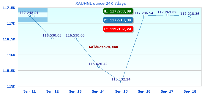 XAUHNL ounce 24K 7days