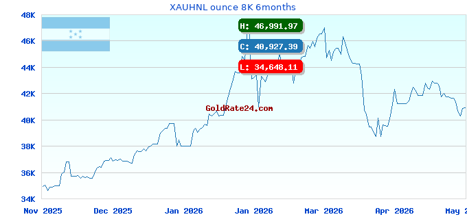 XAUHNL ounce 8K 6months