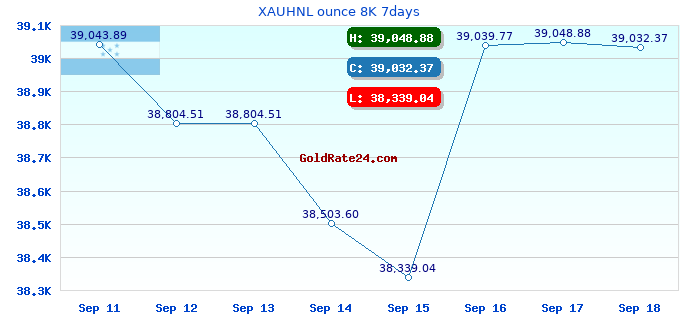 XAUHNL ounce 8K 7days
