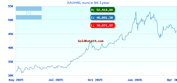 XAUHNL ounce 9K 1year