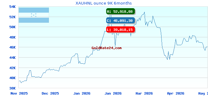 XAUHNL ounce 9K 6months