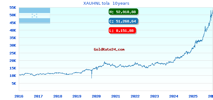 XAUHNL tola  10years