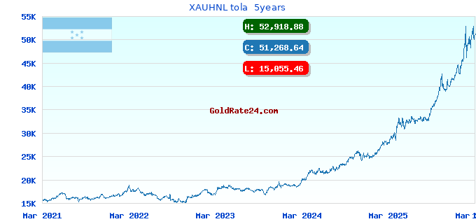 XAUHNL tola  5years