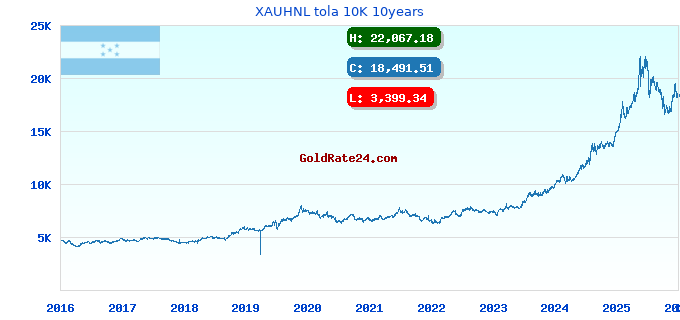 XAUHNL tola 10K 10years