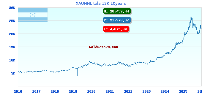 XAUHNL tola 12K 10years