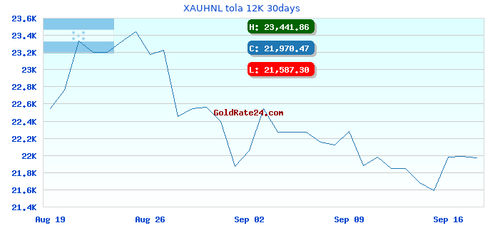XAUHNL tola 12K 30days