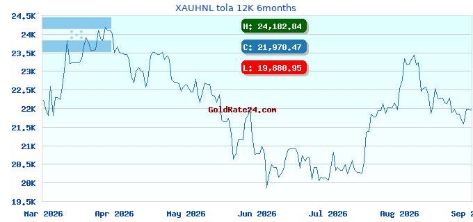 XAUHNL tola 12K 6months