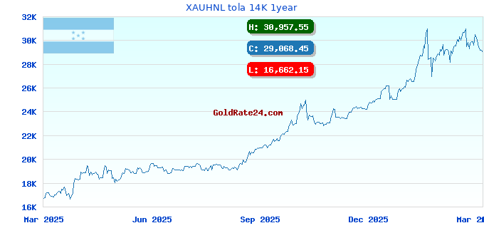 XAUHNL tola 14K 1year