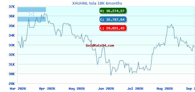 XAUHNL tola 18K 6months