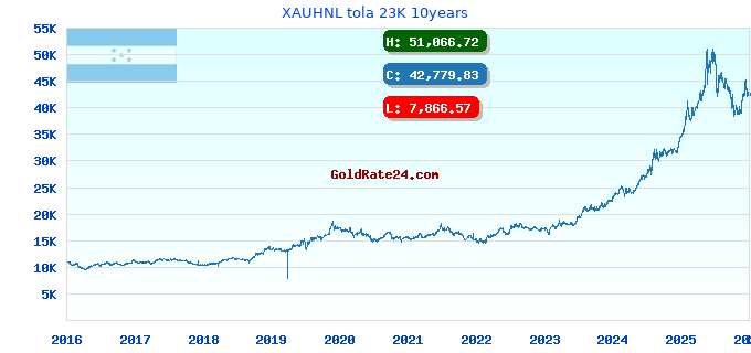 XAUHNL tola 23K 10years